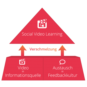 SOCIAL VIDEO LEARNING ABBILDUNG_3 Verschmelzung von Informationsquelle und Feedbackkultur zu Social Video Learning - Ghostthinker GmbH
